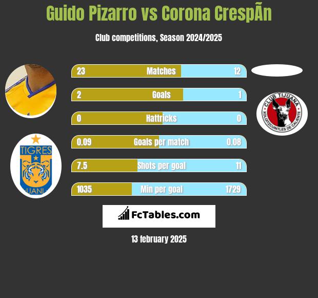 Guido Pizarro vs Corona CrespÃ­n h2h player stats