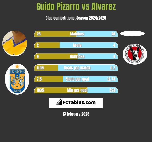 Guido Pizarro vs Alvarez h2h player stats