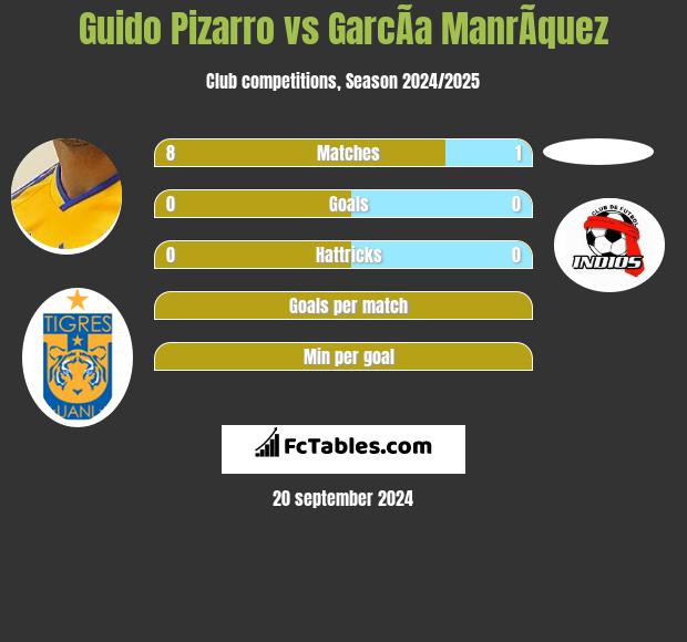 Guido Pizarro vs GarcÃ­a ManrÃ­quez h2h player stats