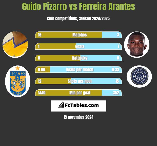 Guido Pizarro vs Ferreira Arantes h2h player stats