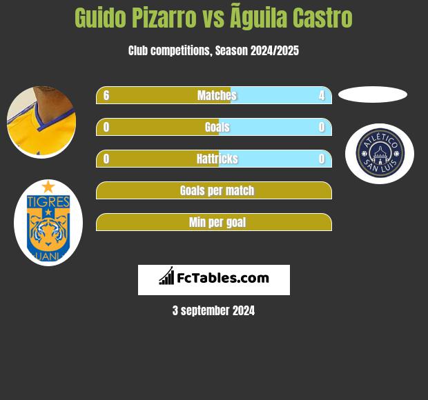 Guido Pizarro vs Ãguila Castro h2h player stats