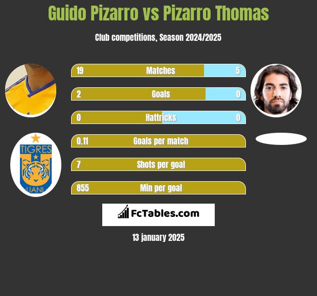 Guido Pizarro vs Pizarro Thomas h2h player stats