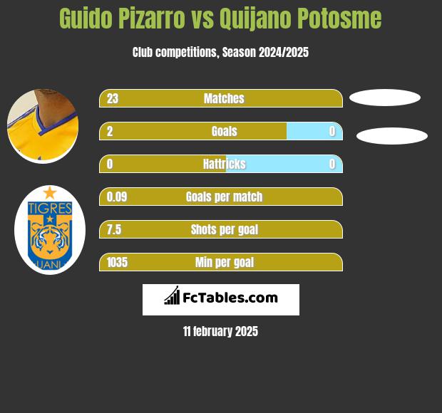 Guido Pizarro vs Quijano Potosme h2h player stats