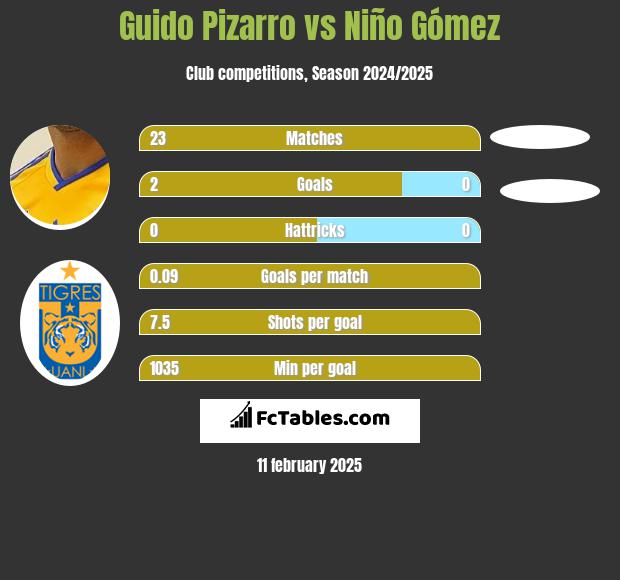 Guido Pizarro vs Niño Gómez h2h player stats