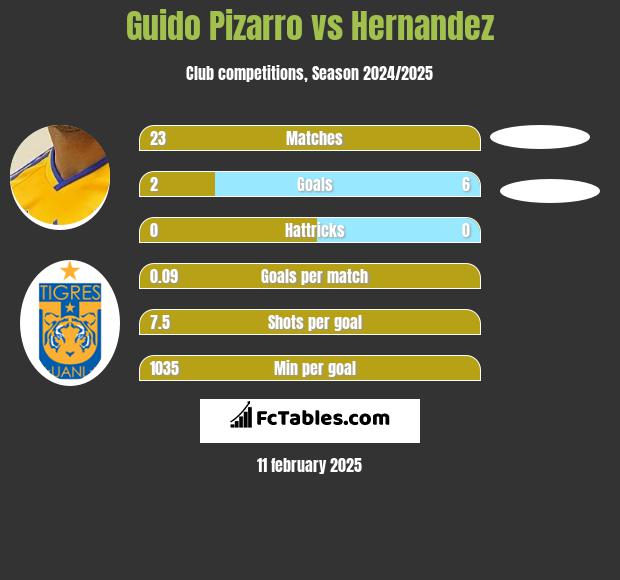 Guido Pizarro vs Hernandez h2h player stats