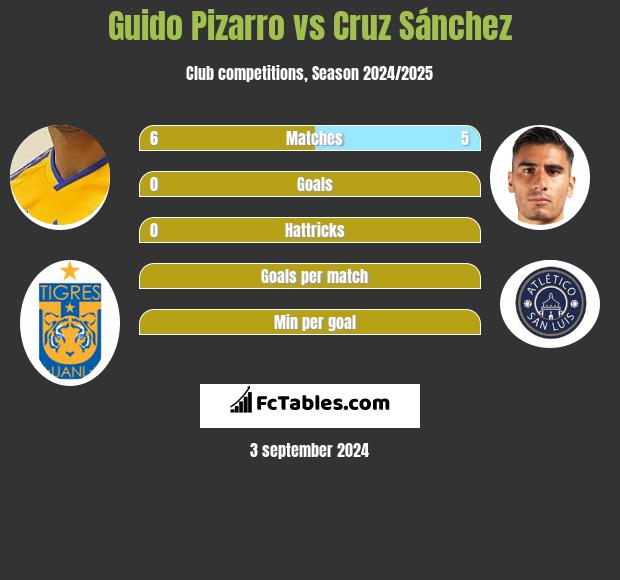 Guido Pizarro vs Cruz Sánchez h2h player stats