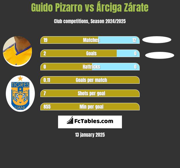 Guido Pizarro vs Árciga Zárate h2h player stats