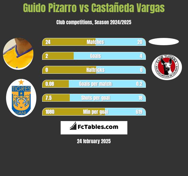 Guido Pizarro vs Castañeda Vargas h2h player stats