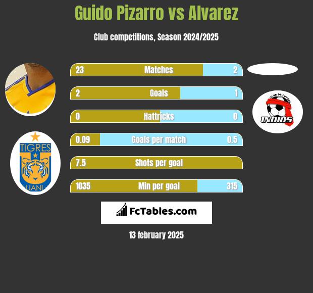 Guido Pizarro vs Alvarez h2h player stats