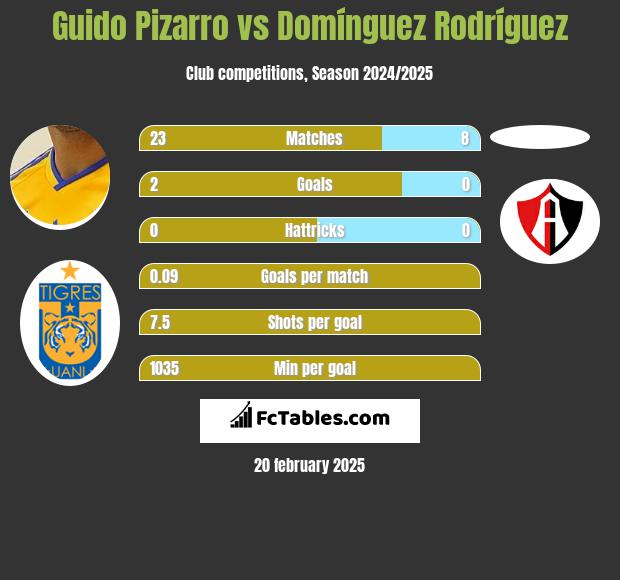 Guido Pizarro vs Domínguez Rodríguez h2h player stats