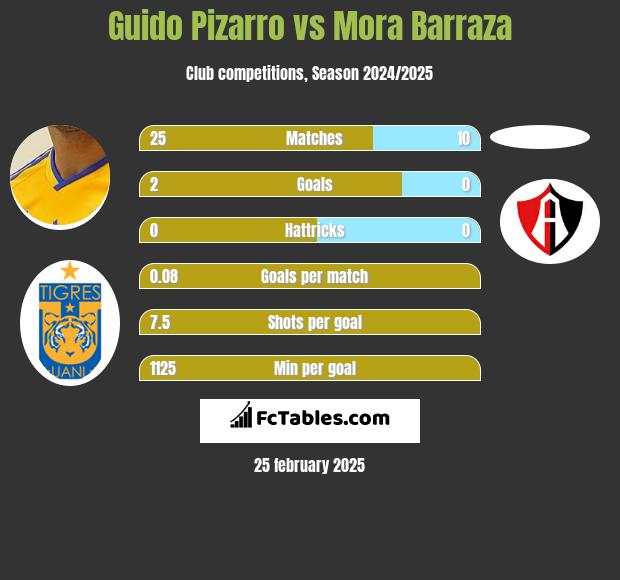 Guido Pizarro vs Mora Barraza h2h player stats