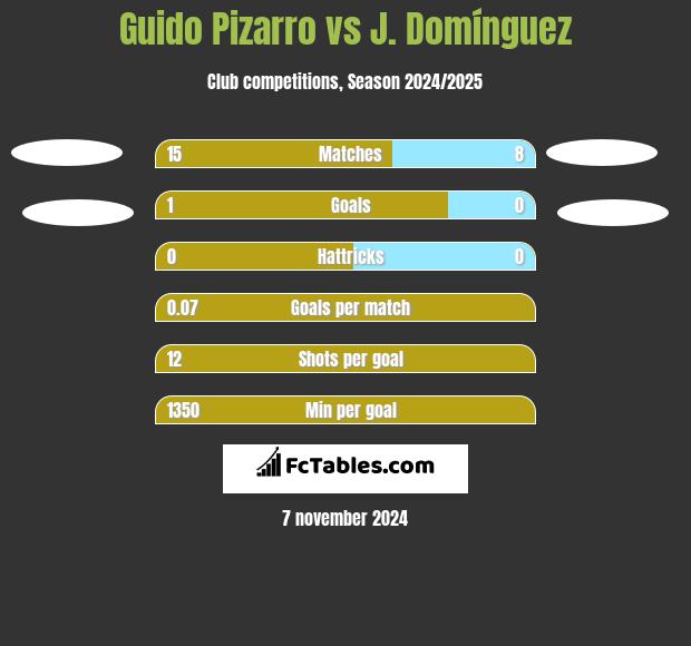 Guido Pizarro vs J. Domínguez h2h player stats