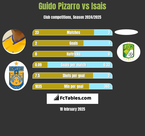 Guido Pizarro vs Isais h2h player stats