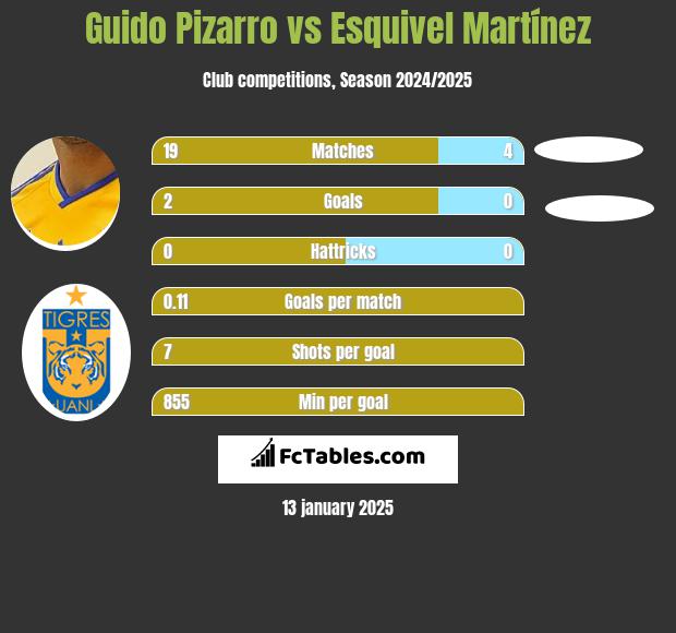 Guido Pizarro vs Esquivel Martínez h2h player stats