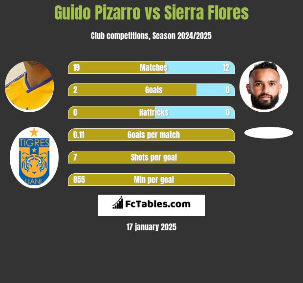 Guido Pizarro vs Sierra Flores h2h player stats