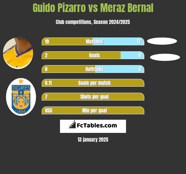 Guido Pizarro vs Meraz Bernal h2h player stats