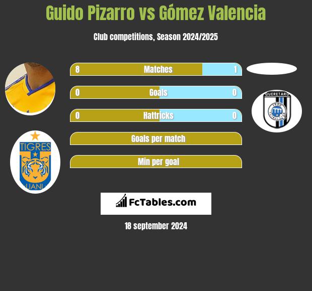 Guido Pizarro vs Gómez Valencia h2h player stats