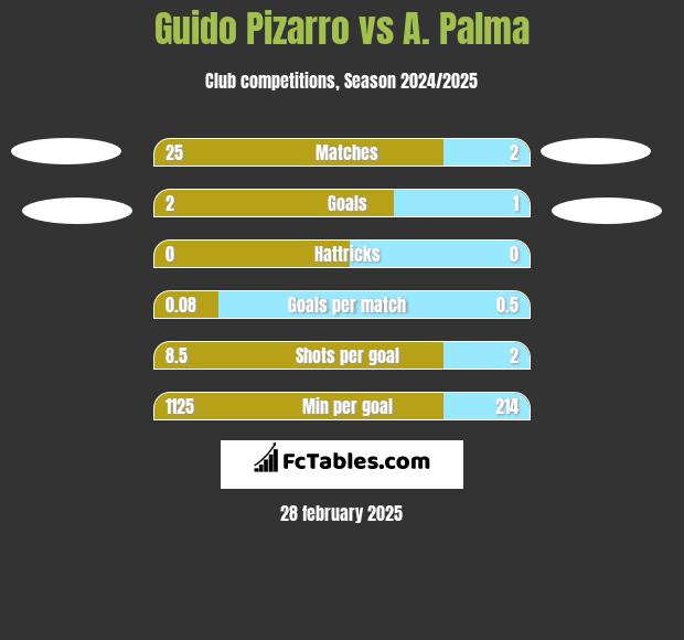 Guido Pizarro vs A. Palma h2h player stats