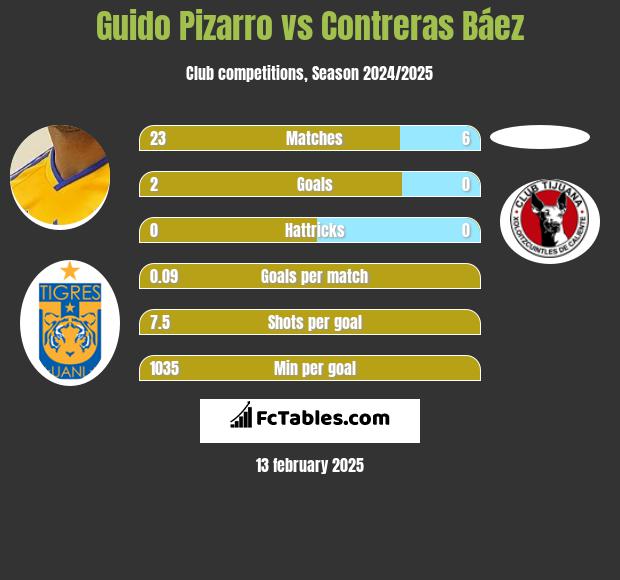 Guido Pizarro vs Contreras Báez h2h player stats