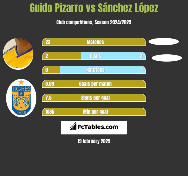 Guido Pizarro vs Sánchez López h2h player stats