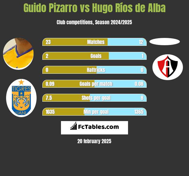 Guido Pizarro vs Hugo Ríos de Alba h2h player stats