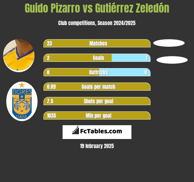 Guido Pizarro vs Gutiérrez Zeledón h2h player stats