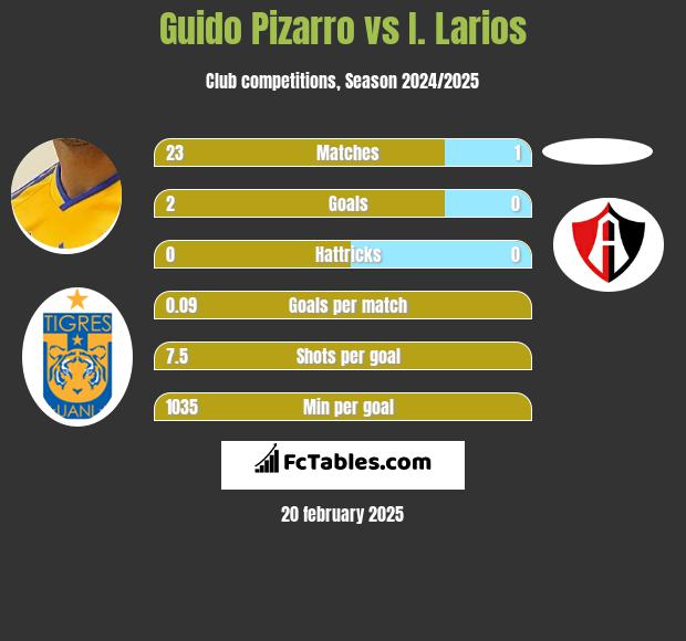 Guido Pizarro vs I. Larios h2h player stats