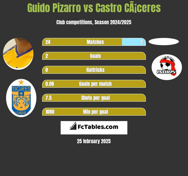 Guido Pizarro vs Castro CÃ¡ceres h2h player stats