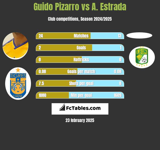 Guido Pizarro vs A. Estrada h2h player stats