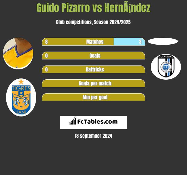 Guido Pizarro vs HernÃ¡ndez h2h player stats