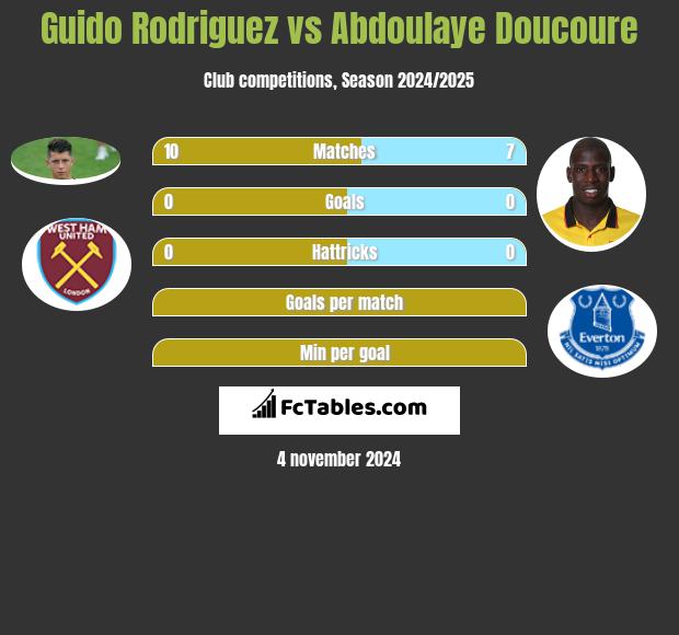 Guido Rodriguez vs Abdoulaye Doucoure h2h player stats