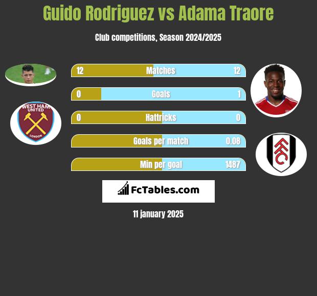 Guido Rodriguez vs Adama Traore h2h player stats