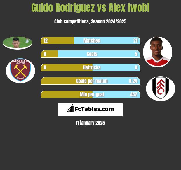 Guido Rodriguez vs Alex Iwobi h2h player stats