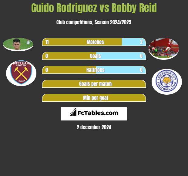 Guido Rodriguez vs Bobby Reid h2h player stats