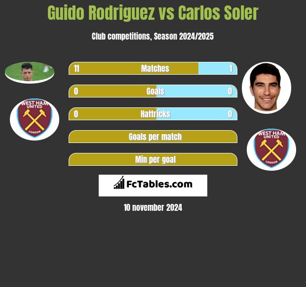 Guido Rodriguez vs Carlos Soler h2h player stats