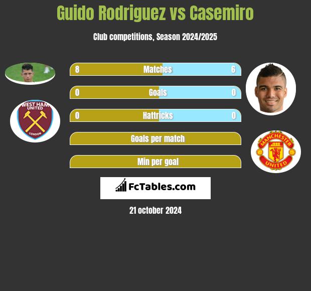 Guido Rodriguez vs Casemiro h2h player stats