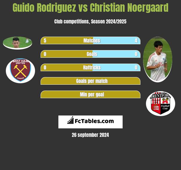 Guido Rodriguez vs Christian Noergaard h2h player stats