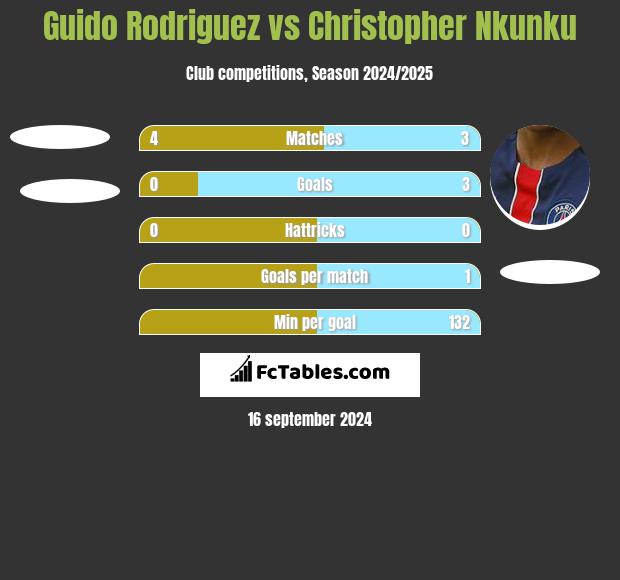 Guido Rodriguez vs Christopher Nkunku h2h player stats