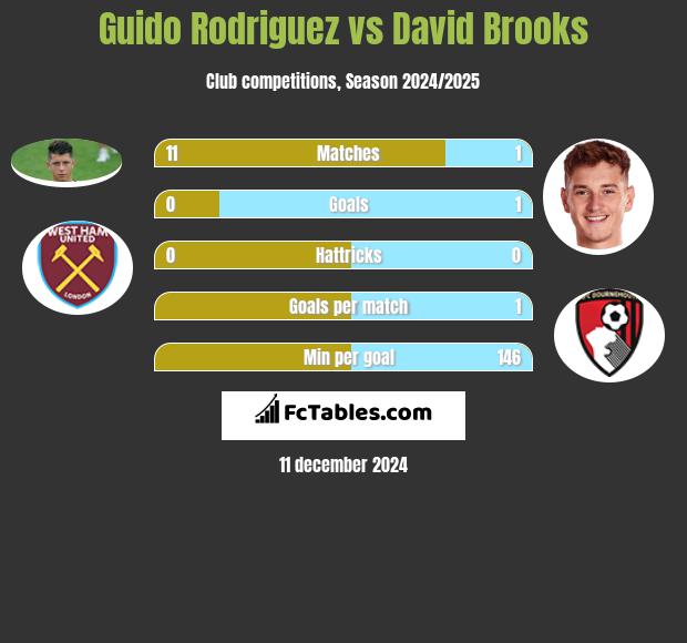 Guido Rodriguez vs David Brooks h2h player stats