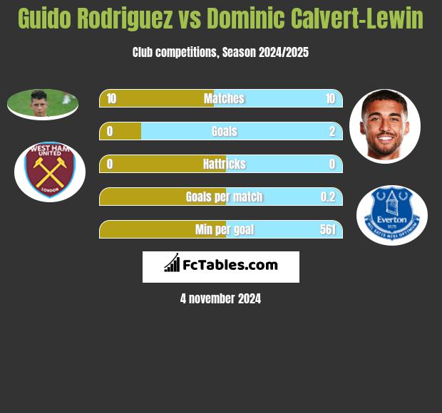 Guido Rodriguez vs Dominic Calvert-Lewin h2h player stats