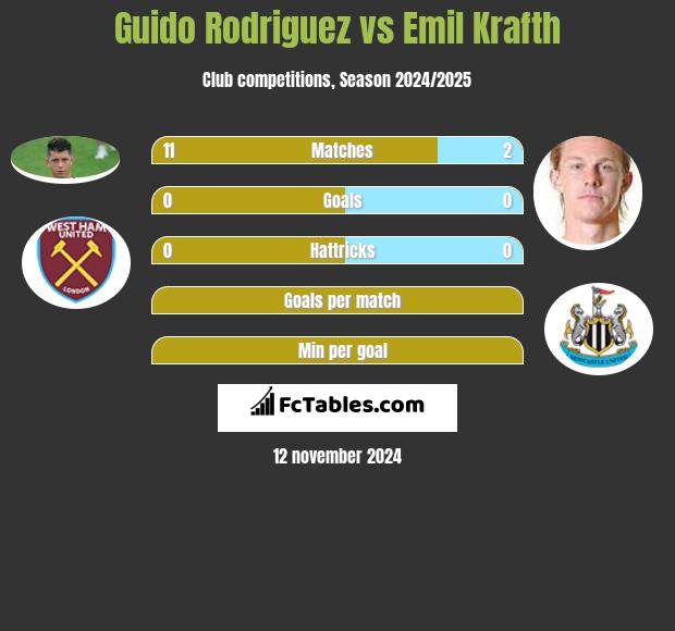 Guido Rodriguez vs Emil Krafth h2h player stats