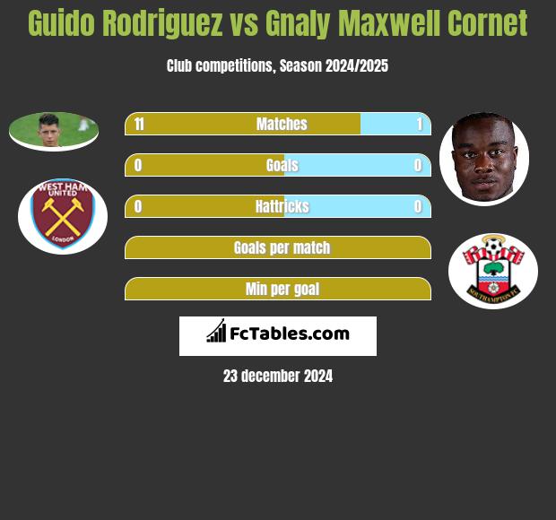 Guido Rodriguez vs Gnaly Cornet h2h player stats