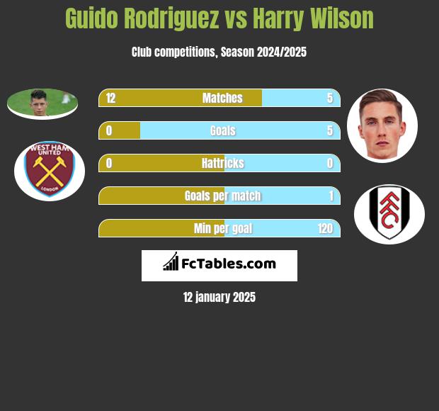 Guido Rodriguez vs Harry Wilson h2h player stats