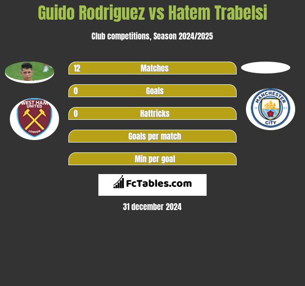 Guido Rodriguez vs Hatem Trabelsi h2h player stats