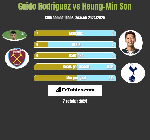 Guido Rodriguez vs Heung-Min Son h2h player stats