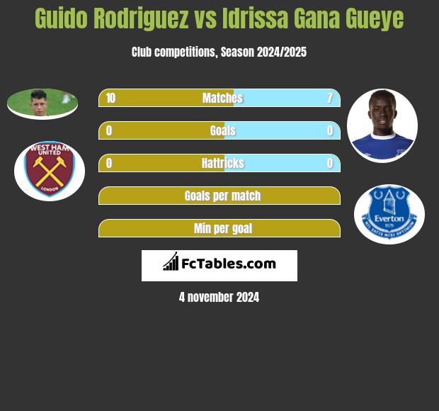 Guido Rodriguez vs Idrissa Gana Gueye h2h player stats