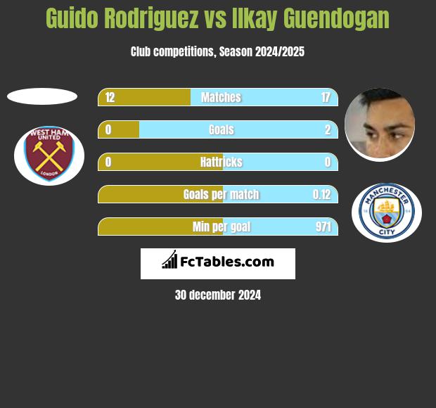 Guido Rodriguez vs Ilkay Guendogan h2h player stats