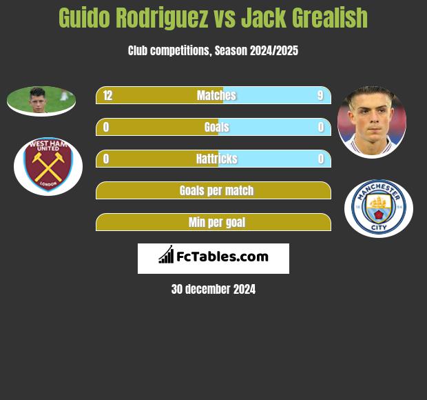 Guido Rodriguez vs Jack Grealish h2h player stats