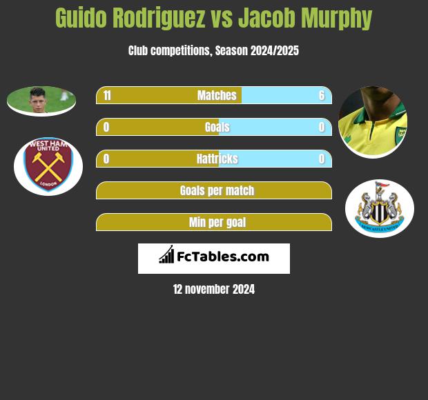 Guido Rodriguez vs Jacob Murphy h2h player stats