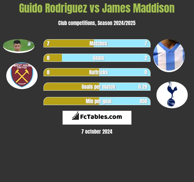 Guido Rodriguez vs James Maddison h2h player stats